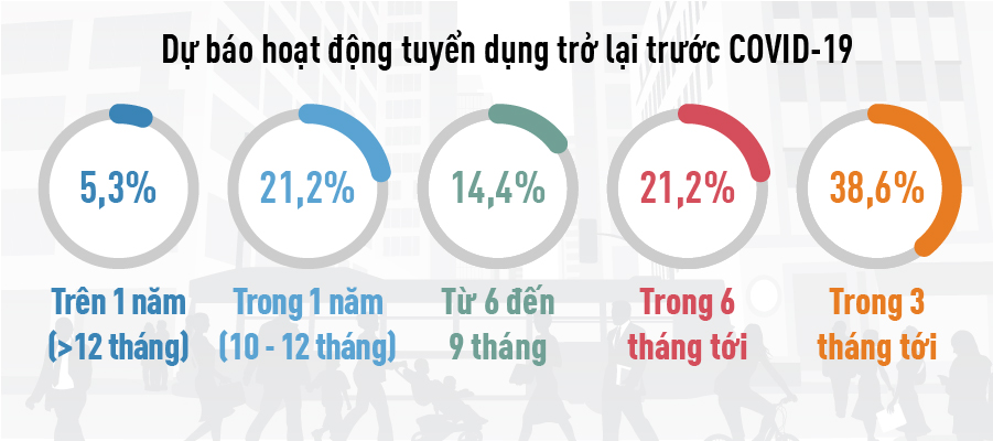 Khảo sát Xu hướng Tuyển dụng trong Trạng Thái Bình thường mới