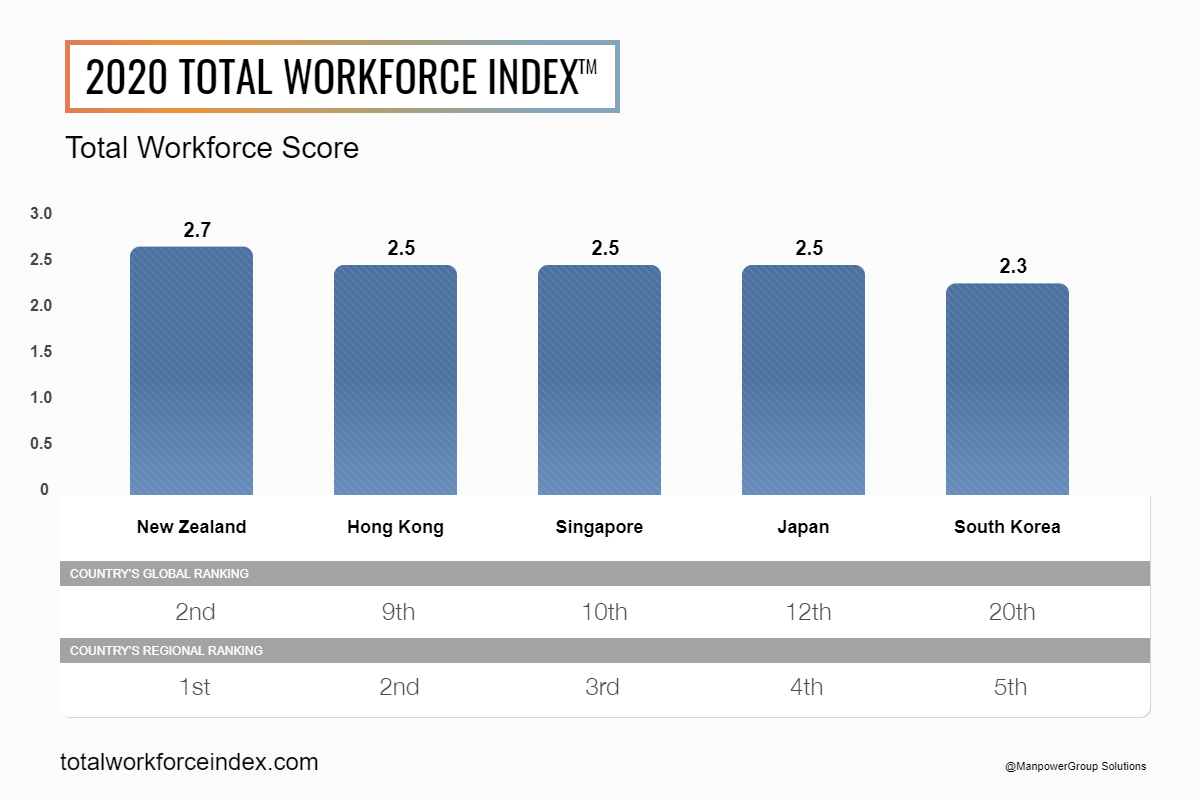 ManpowerGroup Talent Solutions’ Total Workforce Index™ Reveals Top Labour Markets Across the Globe to Source, Hire and Retain Talent as Companies Adapt to Rapid Workforce Transformation