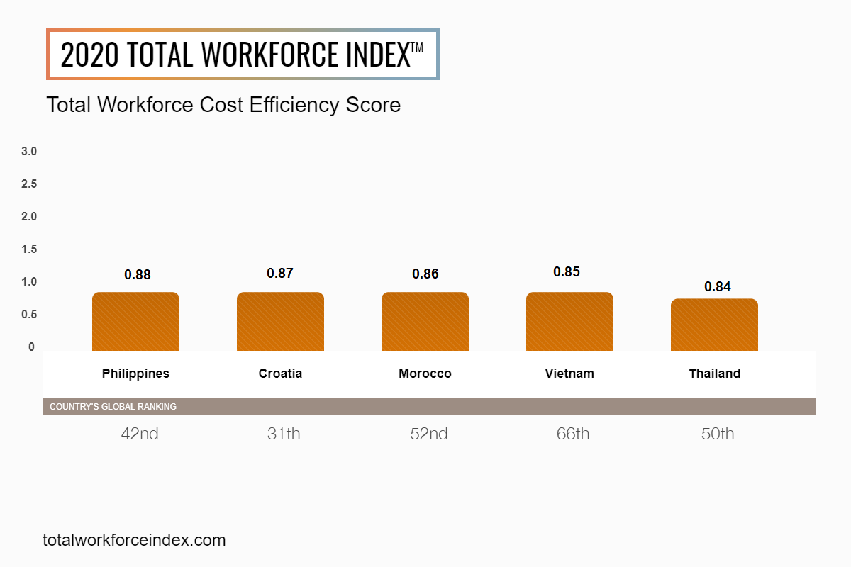 ManpowerGroup Talent Solutions’ Total Workforce Index™ Reveals Top Labour Markets Across the Globe to Source, Hire and Retain Talent as Companies Adapt to Rapid Workforce Transformation