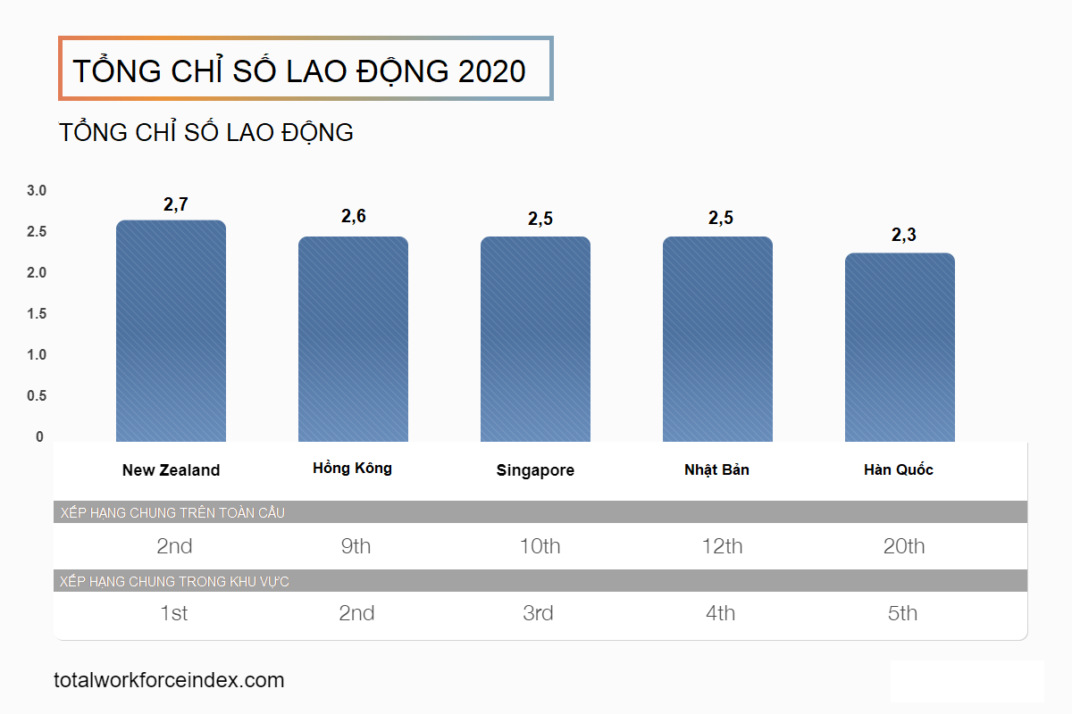 Tổng Chỉ Số Lao Động 2020 của ManpowerGroup Talent Solutions™ Công bố Các Thị Trường Lao Động Hàng Đầu Thế Giới về Năng lực Tìm Kiếm, Tuyển Dụng Và Giữ Chân Nhân Tài Trong Bối Cảnh Thị Trường Lao Động Chuyển Đổi Nhanh Chóng