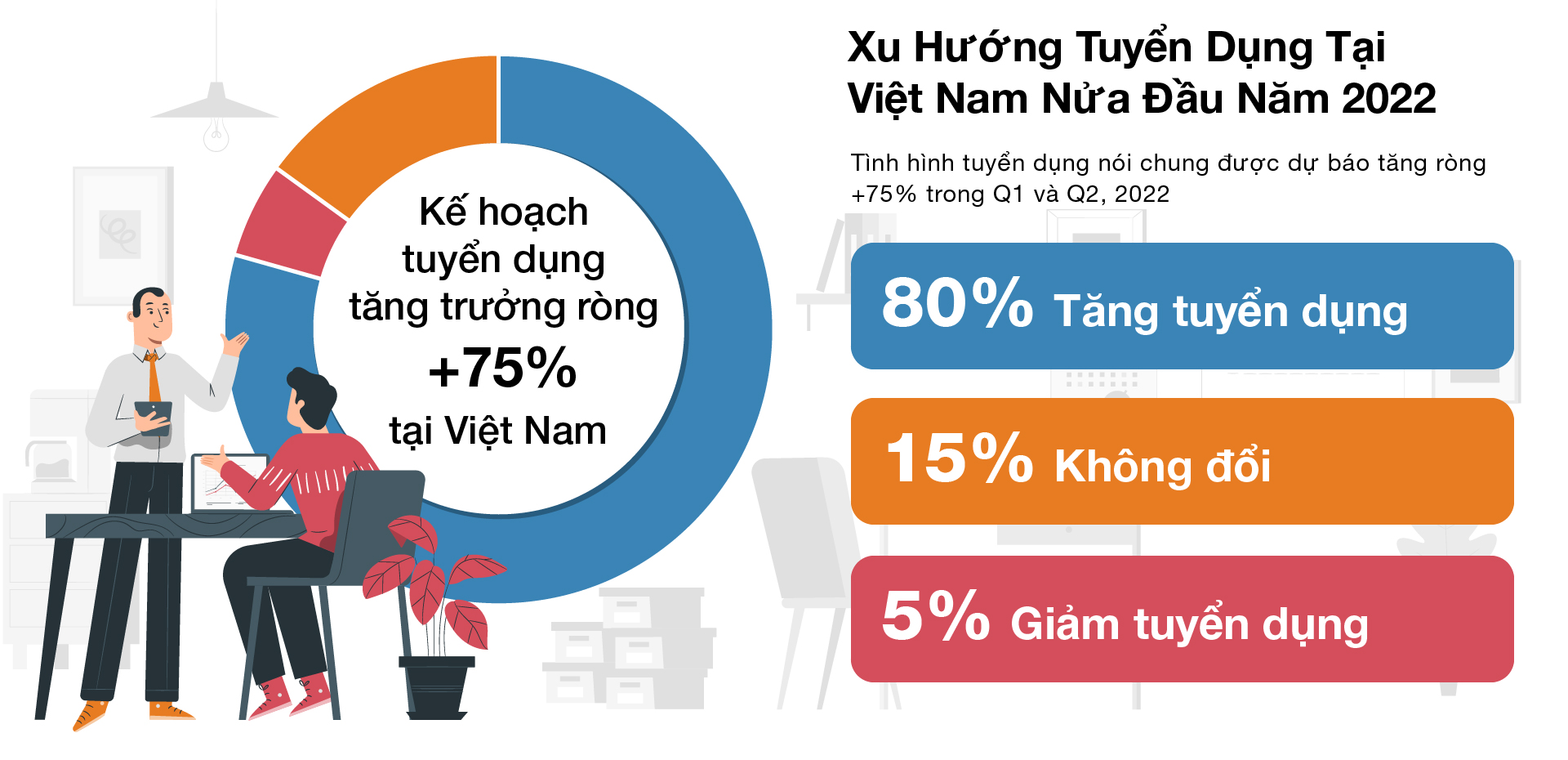 Doanh Nghiệp Việt Nam Tin Tưởng Triển Vọng Tuyển Dụng Phục Hồi Mạnh Mẽ Trong Nửa Đầu Năm 2022