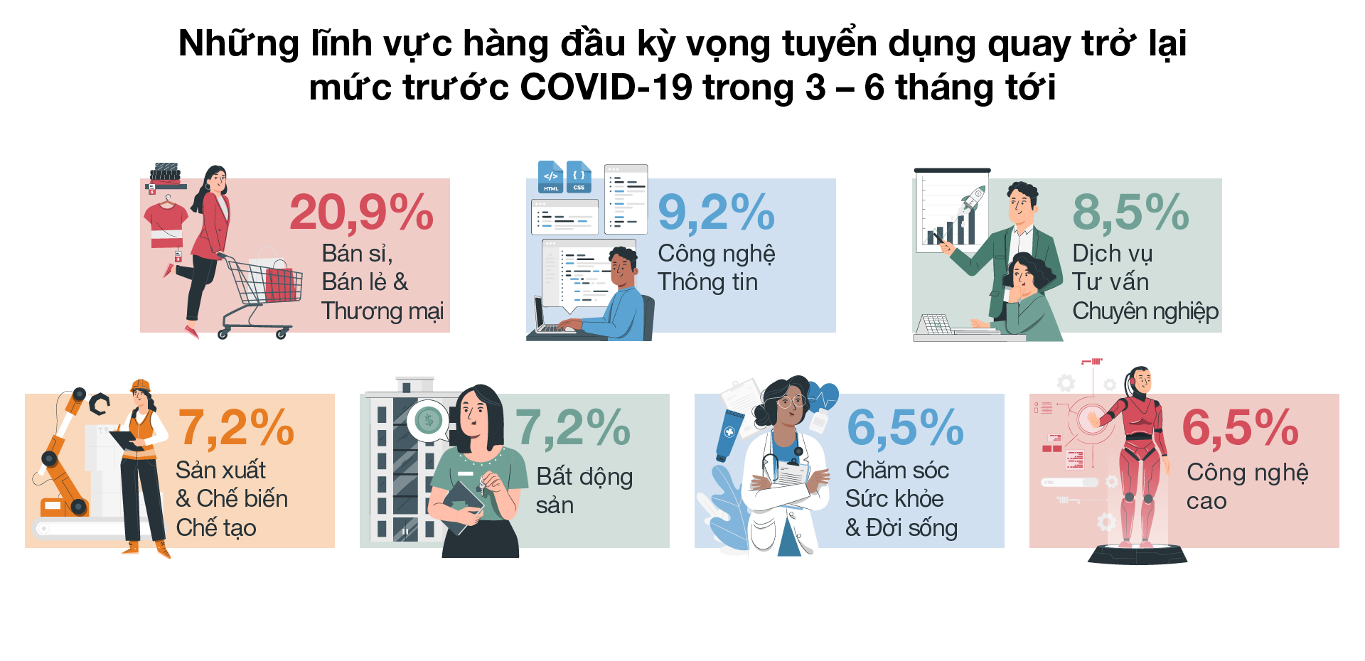 Doanh Nghiệp Việt Nam Tin Tưởng Triển Vọng Tuyển Dụng Phục Hồi Mạnh Mẽ Trong Nửa Đầu Năm 2022