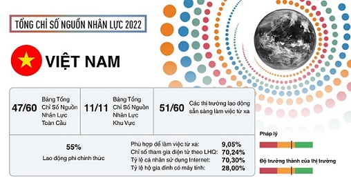 Tổng Chỉ Số Nguồn Nhân Lực Việt Nam 2022 – Thị trường lao động cần nâng cao kỹ năng để thu hút đầu tư nước ngoài
