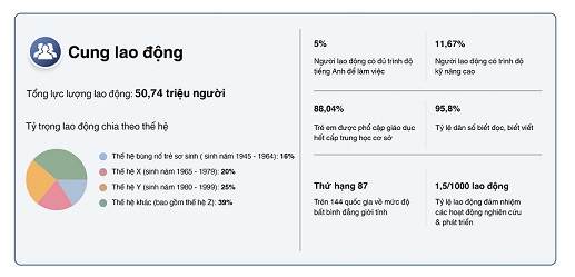 Tổng Chỉ Số Nguồn Nhân Lực Việt Nam 2022 – Thị trường lao động cần nâng cao kỹ năng để thu hút đầu tư nước ngoài