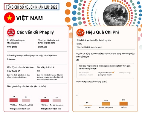 Tổng Chỉ Số Nguồn Nhân Lực Việt Nam 2022 – Thị trường lao động cần nâng cao kỹ năng để thu hút đầu tư nước ngoài