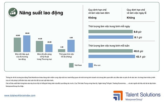 Tổng Chỉ Số Nguồn Nhân Lực Việt Nam 2022 – Thị trường lao động cần nâng cao kỹ năng để thu hút đầu tư nước ngoài