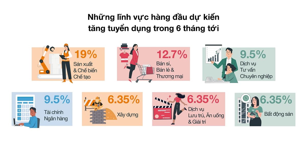 Khảo sát Xu hướng Tuyển dụng tại VN: Tuyển dụng Dự báo Gia tăng mạnh trong 2 Quý cuối năm 2022