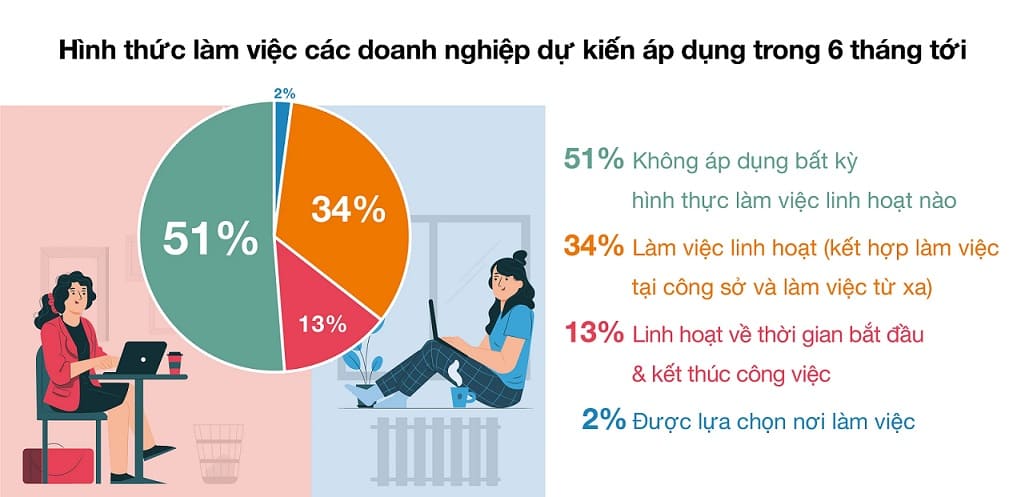 Khảo sát Xu hướng Tuyển dụng tại VN: Tuyển dụng Dự báo Gia tăng mạnh trong 2 Quý cuối năm 2022