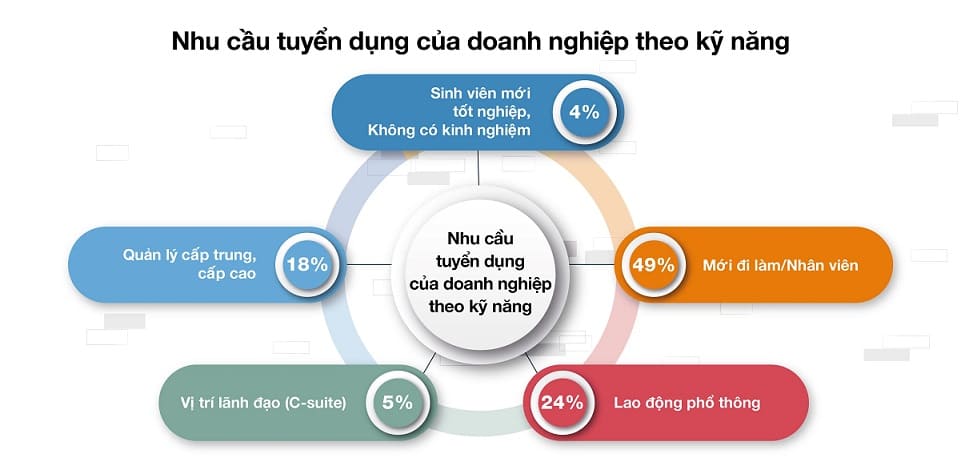 Khảo sát Xu hướng Tuyển dụng tại VN: Tuyển dụng Dự báo Gia tăng mạnh trong 2 Quý cuối năm 2022