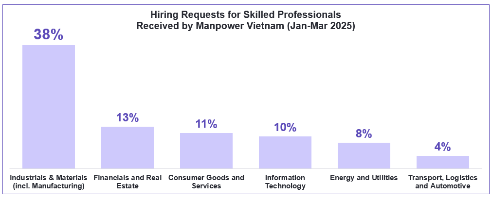 Hiring requests for skilled professionals received by Manpower Vietnam from Jan to Mar 2025