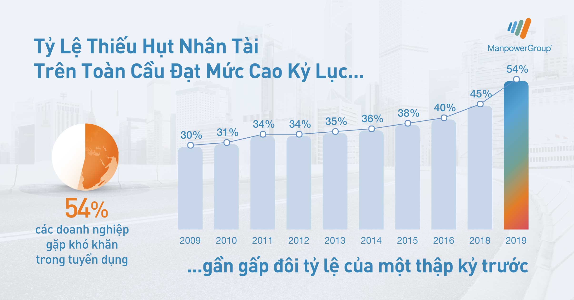 Báo cáo của Manpower Việt Nam cho thấy tỉ lệ thiếu hụt nhân tài trên toàn cầu đạt mức cao kỷ lục