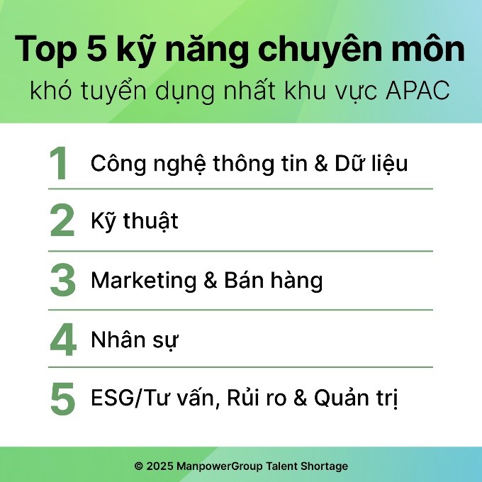 Top 5 kỹ năng khó tuyển dụng nhất khu vực APAC bao gồm Công nghệ thông tin & Dữ liệu, Kỹ thuật, Marketing & Bán hàng, Nhân sự, ESG/Tư vấn, Rủi ro & Quản trị