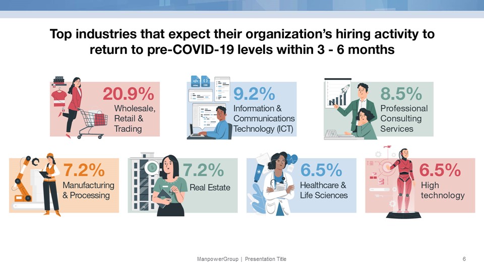 Top industries expect hiring return to pre covid 19 period