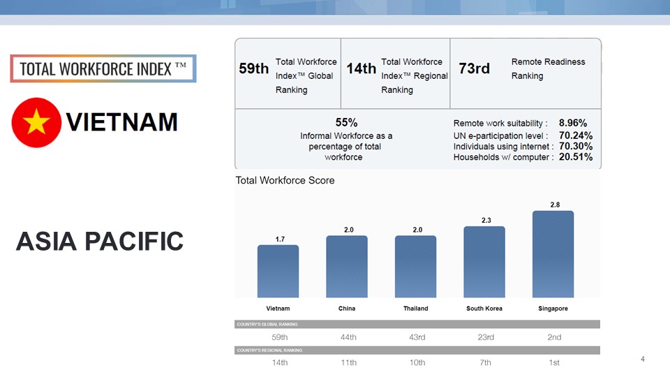 Vietnam Total workforce index