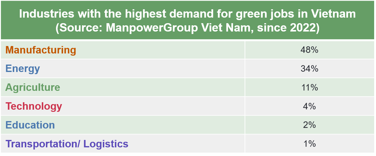 A ManpowerGroup’s global survey shows that 70% of companies worldwide has been planing to hire green workforce.