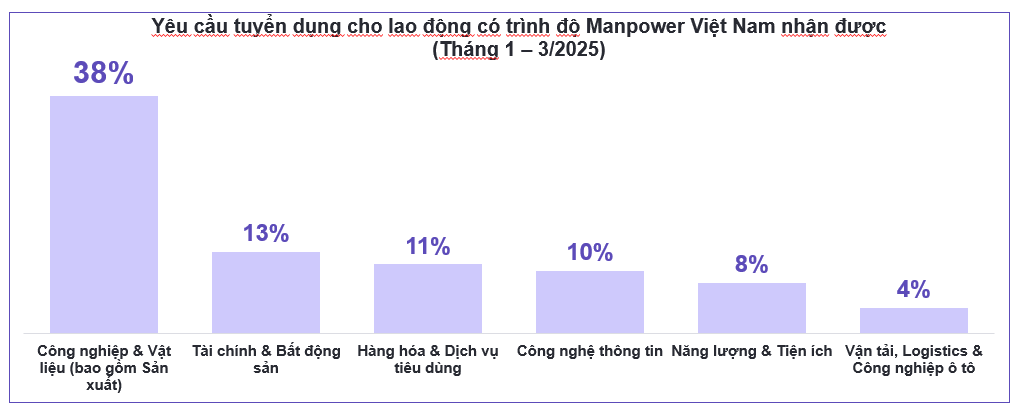 Yêu cầu tuyển dụng cho lao động có trình độ Manpower Việt Nam nhận được từ tháng 1 đến tháng 3 năm 2025