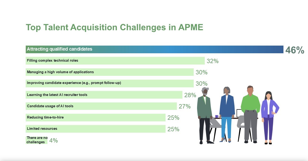 Across Asia Pacific and the Middle East, employers are navigating a complex landscape with a steady hand, focusing on long-term workforce resilience.