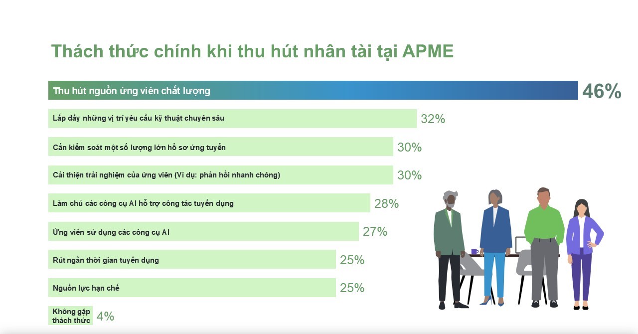 Các nhà tuyển dụng khu vực Châu Á – Thái Bình Dương và Trung Đông đang từng bước thích ứng với bối cảnh thị trường lao động đầy biến động