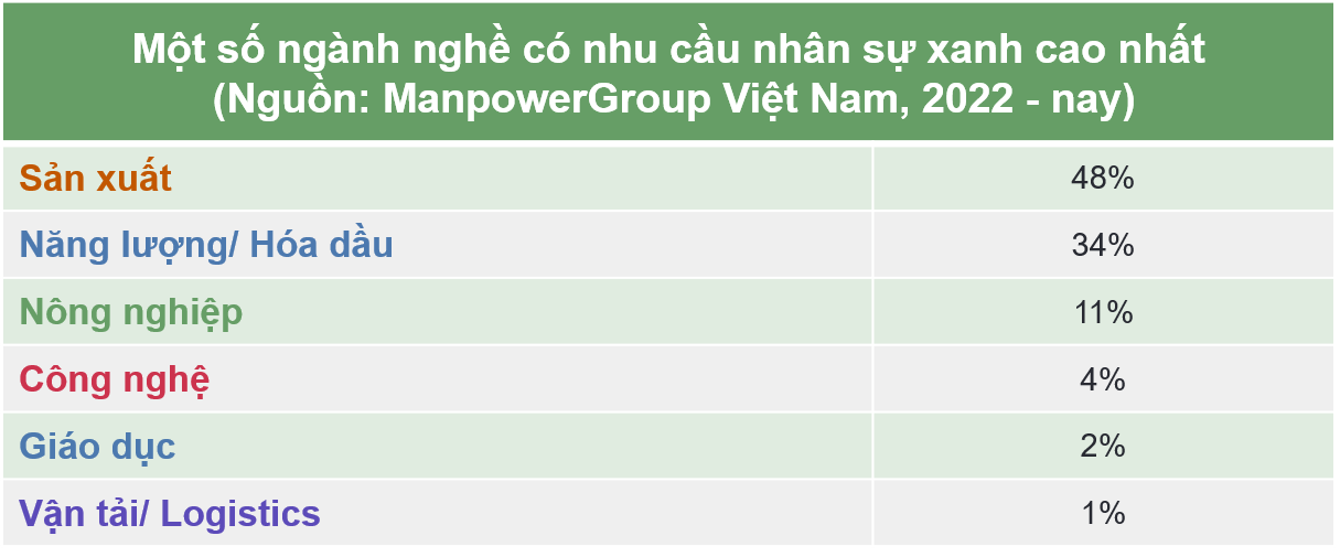 Một số ngành nghề có nhu cầu nhân sự xanh tại Việt Nam theo Manpower
