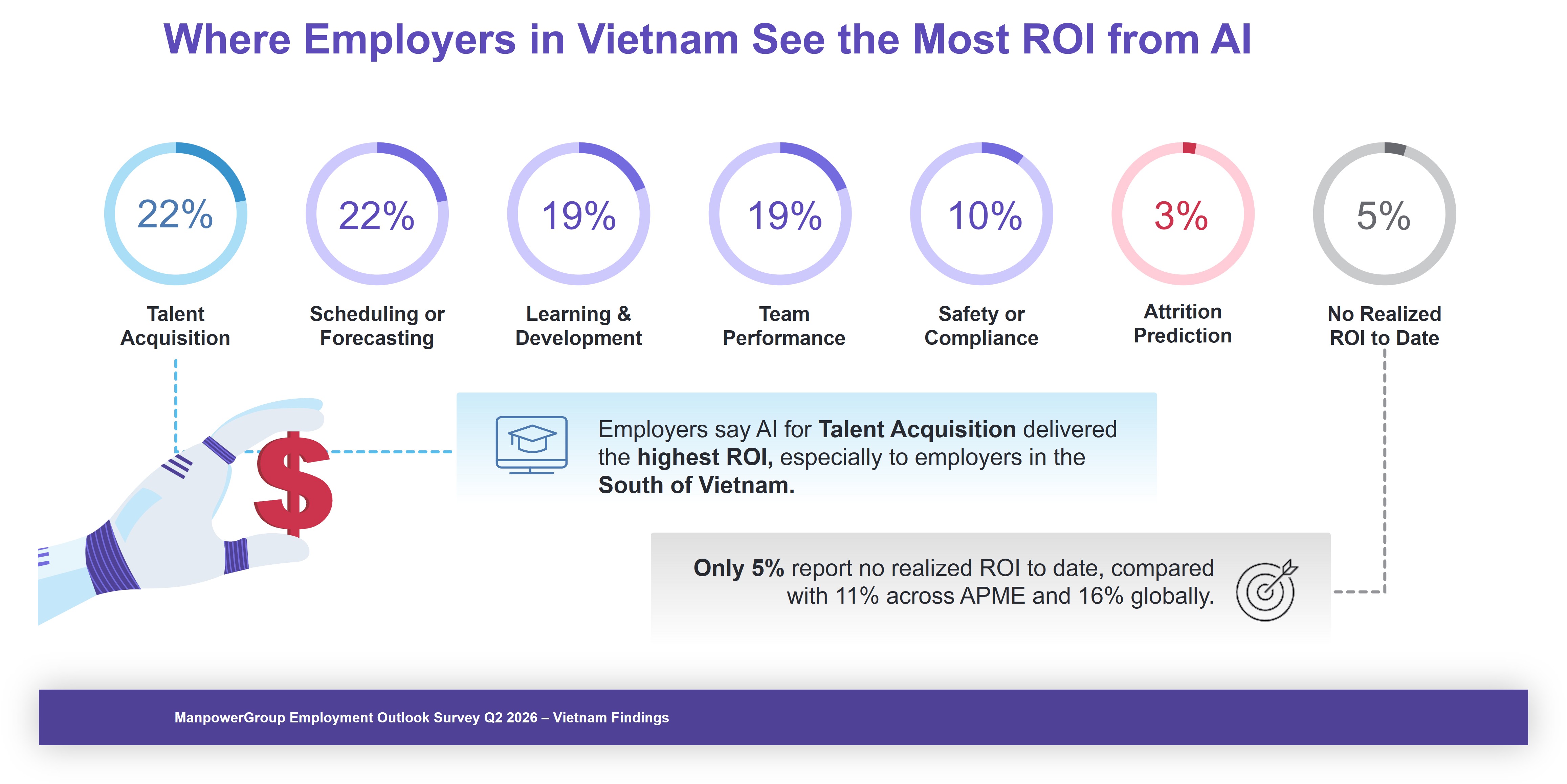 Where employers in Vietnam see the most ROI from AI