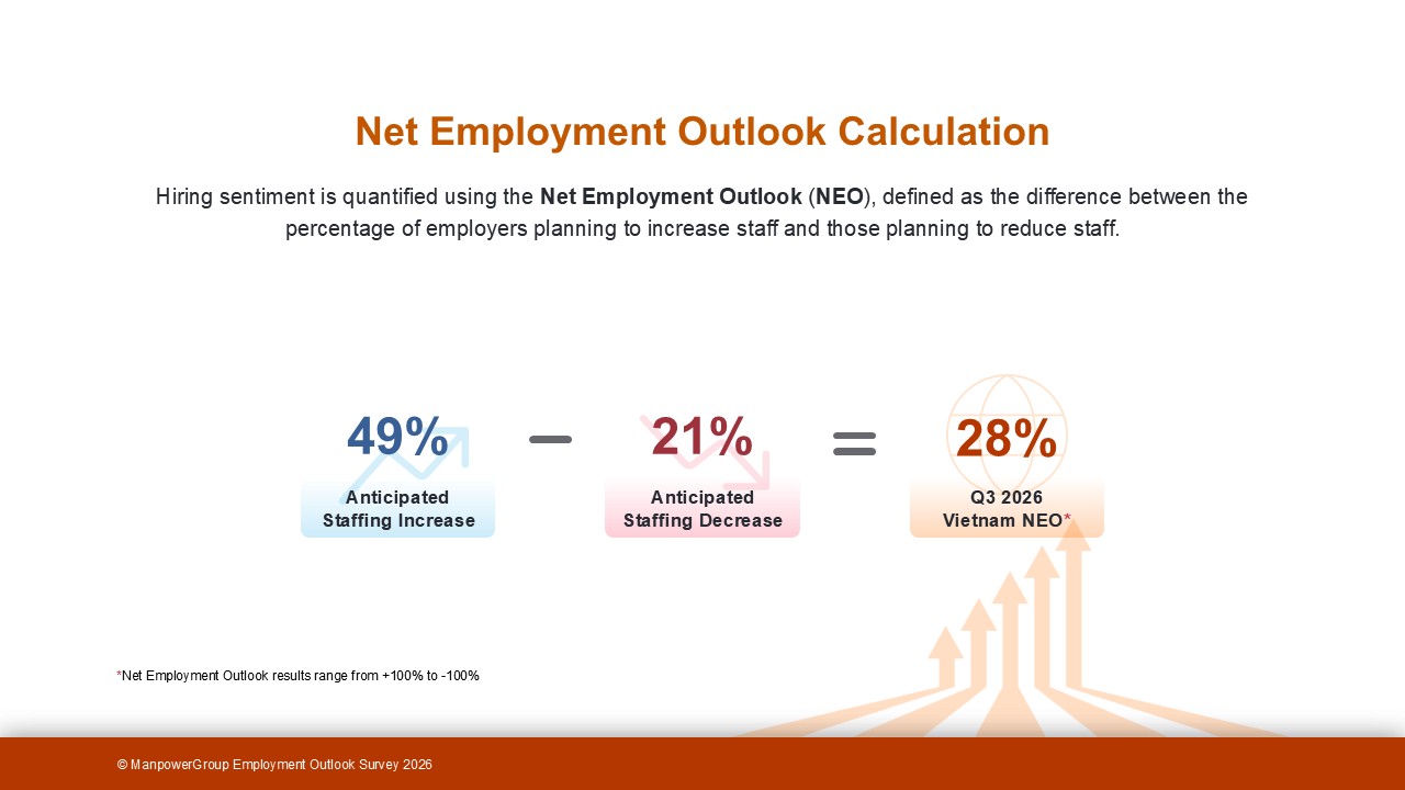 Vietnam Net Employment Outlook Q3 2026