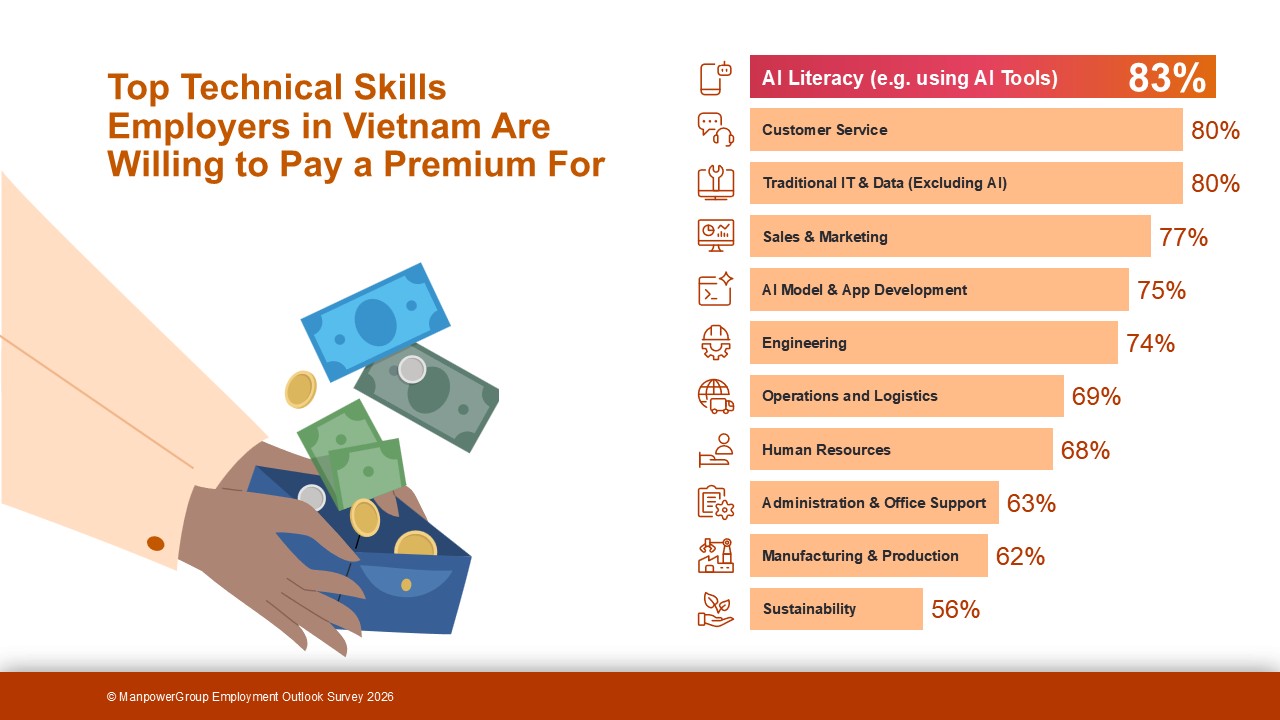 Vietnam top sough-after technical skills