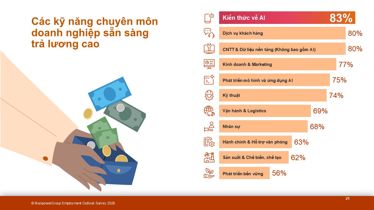Những kỹ năng chuyên môn doanh nghiệp sẵn sàng trả mức đãi ngộ cao
