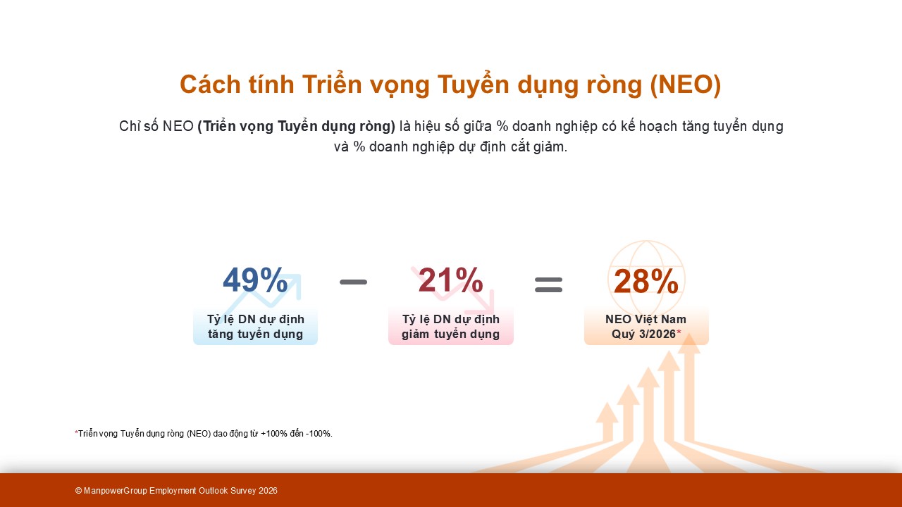 Triển vọng Tuyển dụng ròng của Việt Nam tại Quý 3/2026