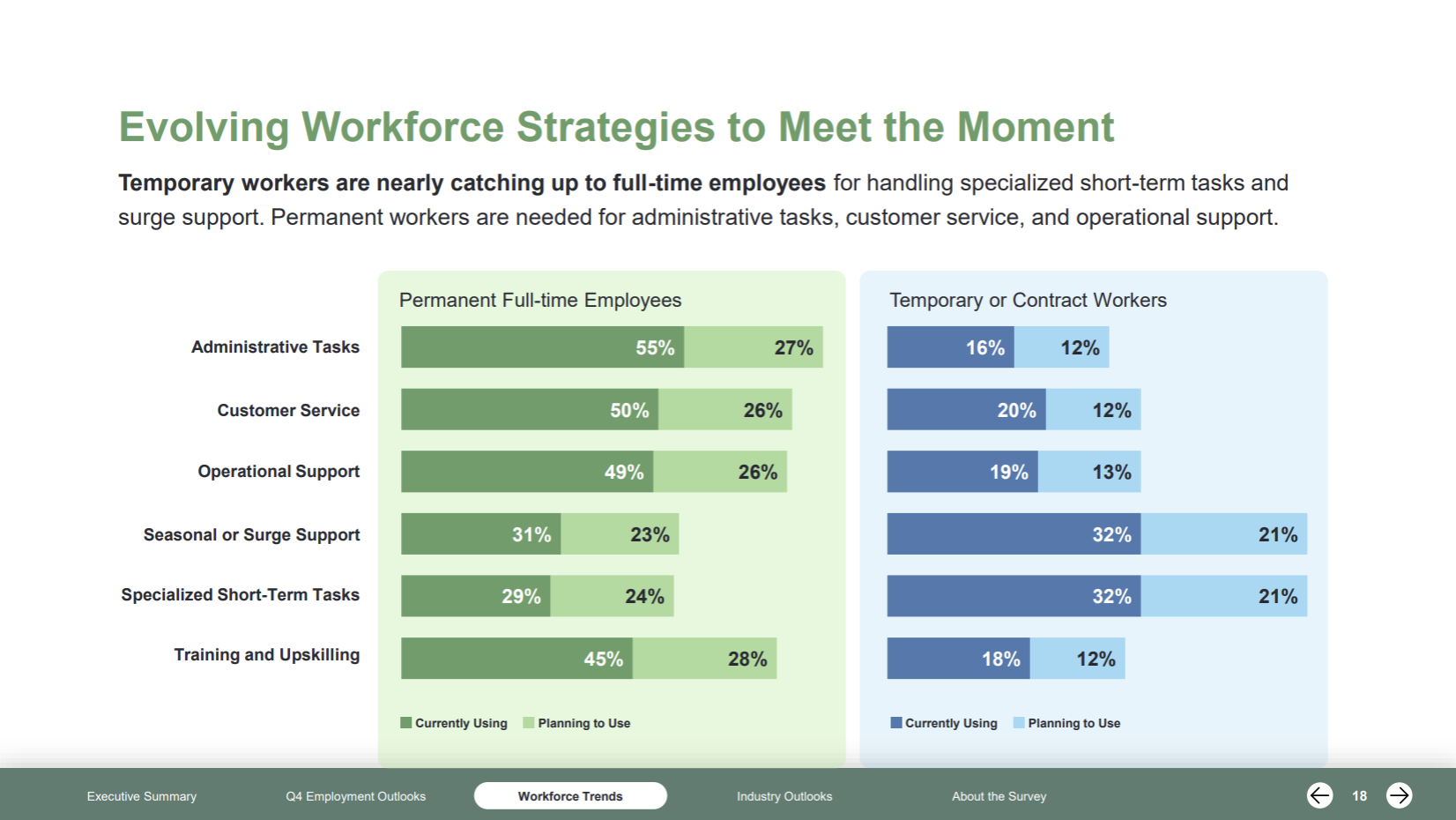 ManpowerGroup Employment Outlook Survey Q4 2025 chart on employer use of permanent and temporary workers across key business functions.